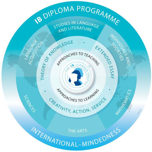 Why Universities Prefer The Ib Diploma Over A Levels - Ics London - Uk  Independent Schools' Directory